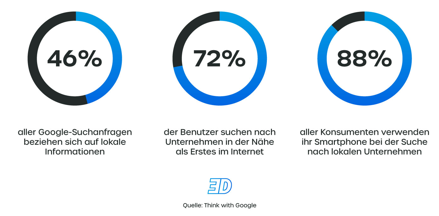 Local SEO Statistiken für regionale Unternehmen